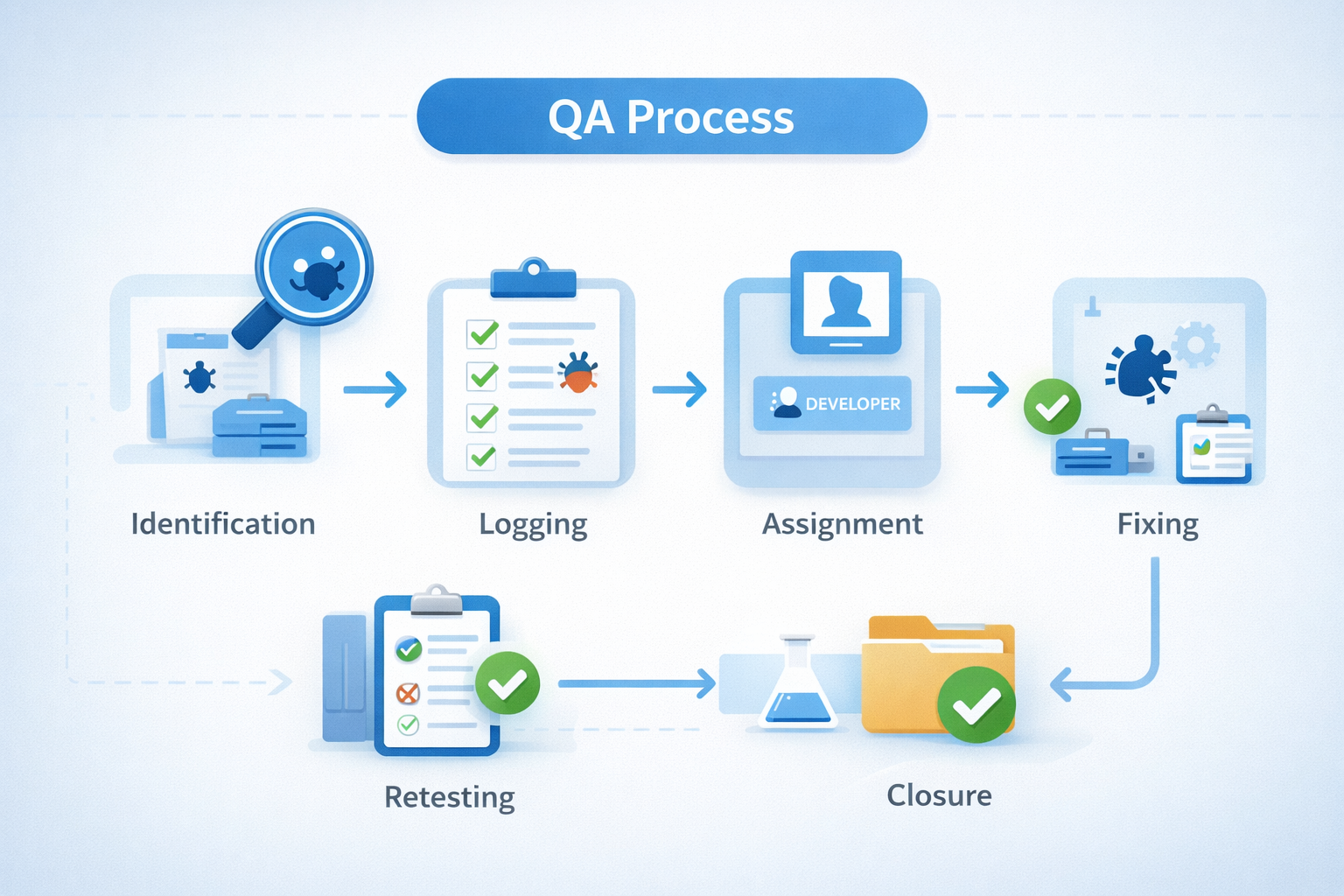 QA Process on Defects Checklist || Complete Guide